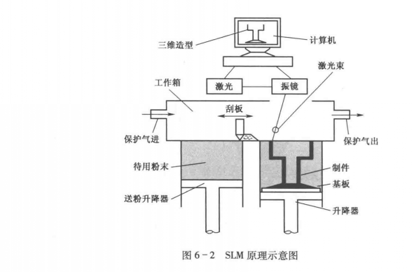 SLM打印原理