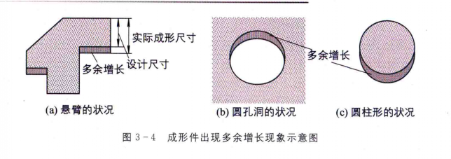 3D打印